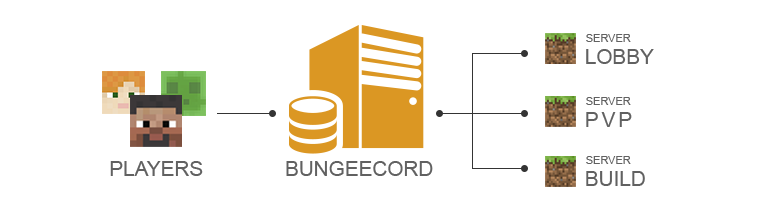 bungeecord server